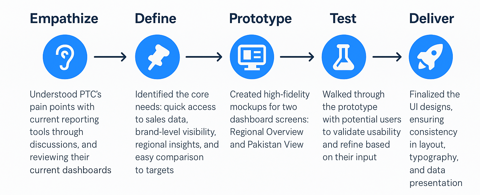 Sales Performance Dashboards design screen